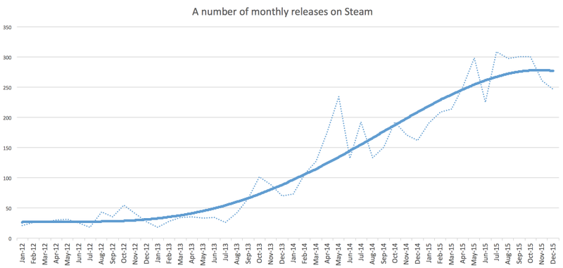 Illustration for article titled Steam Sales Data For 2015
